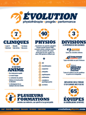 Évolution Physio L'Avenir Laval - Physiothérapeute Chomedey gallery image 5